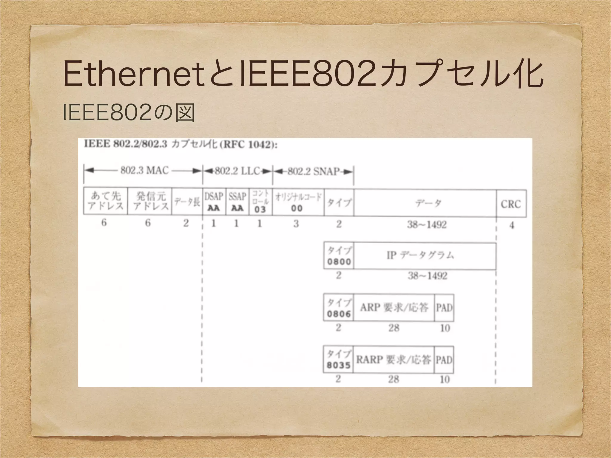 EthernetとIEEE802カプセル化
IEEE802の図
 