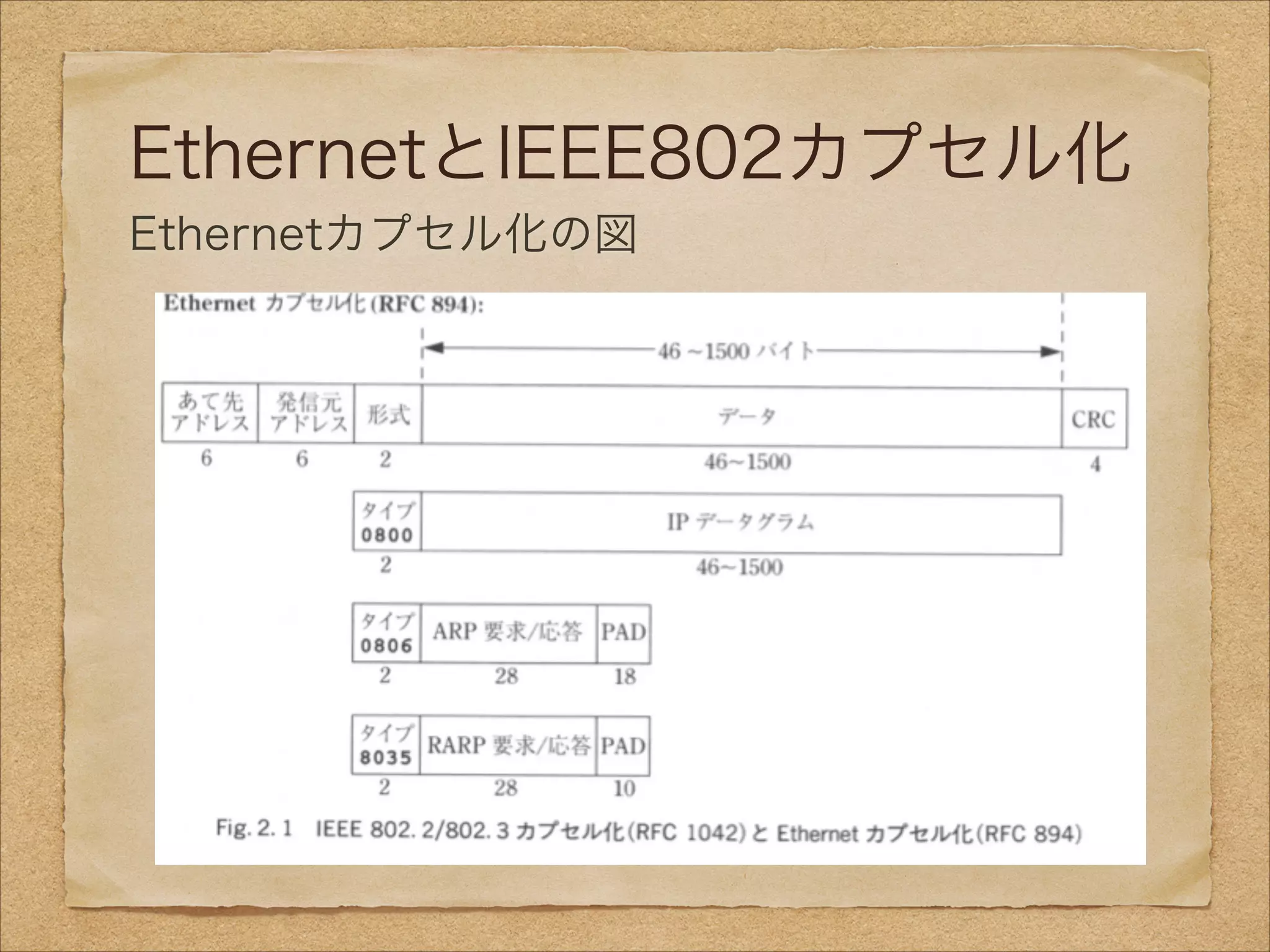 EthernetとIEEE802カプセル化
Ethernetカプセル化の図
 