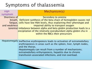 sign
symptom
Mechanism(s)
Shortness of
breath,
fatigue,
and weakness
(anemia)
Secondary to anemia
Deficient synthesis of the beta chain of hemoglobin causes red
cells have low HbA levels, thus explaining their phenotype and
impaired ability to transport oxygen
imbalance between alpha and beta globin production leads to a
precipitation of the relatively overabundant alpha globin cha in .
within the RBCs their precursors
Hepatomegaly Ineffective erythropoiesis leads to activation of extramedullary
erythropoiesis in areas such as the spleen, liver, lymph nodes,
and the thorax.
Hepatomegaly can result from a number of mechanisms;
extramedullary erthyropoiesis, hepatitis due to chronic
transfusion associated infections, and iron overload.
 