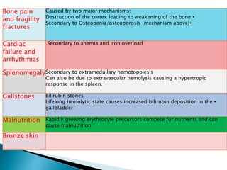 Bone pain
and fragility
fractures
Caused by two major mechanisms:
•Destruction of the cortex leading to weakening of the bone
•Secondary to Osteopenia/osteoporosis (mechanism above)
Cardiac
failure and
arrhythmias
Secondary to anemia and iron overload
SplenomegalySecondary to extramedullary hemotopoiesis
Can also be due to extravascular hemolysis causing a hypertropic
response in the spleen.
Gallstones Bilirubin stones
•Lifelong hemolytic state causes increased bilirubin deposition in the
gallbladder
Malnutrition Rapidly growing erythrocyte precursors compete for nutrients and can
cause malnutrition
Bronze skin
 