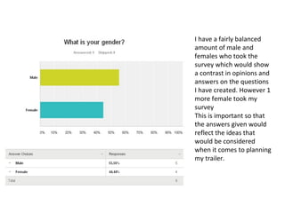 I have a fairly balanced
amount of male and
females who took the
survey which would show
a contrast in opinions and
answers on the questions
I have created. However 1
more female took my
survey
This is important so that
the answers given would
reflect the ideas that
would be considered
when it comes to planning
my trailer.
 