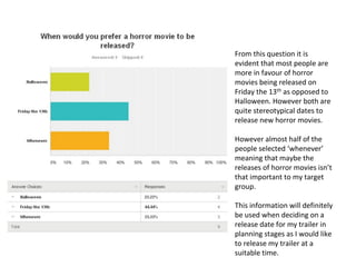 From this question it is
evident that most people are
more in favour of horror
movies being released on
Friday the 13th as opposed to
Halloween. However both are
quite stereotypical dates to
release new horror movies.
However almost half of the
people selected ‘whenever’
meaning that maybe the
releases of horror movies isn’t
that important to my target
group.
This information will definitely
be used when deciding on a
release date for my trailer in
planning stages as I would like
to release my trailer at a
suitable time.
 