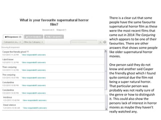 There is a clear cut that some
people have the same favourite
supernatural horror film as these
were the most recent films that
came out in 2014 The Conjuring
which appears to be one of their
favourites. There are other
answers that shows some people
like older supernatural horror
movies.
One person said they do not
know and another said Casper
the friendly ghost which I found
quite comical due the film not
being a super natural horror.
That particular person was
probably was not really sure of
the genre or how to distinguish
it. This could also show the
persons lack of interest in horror
movies as maybe they haven’t
really watched any.
 