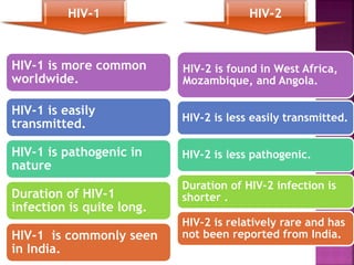 HIV-1 HIV-2
HIV-1 is more common
worldwide.
HIV-1 is easily
transmitted.
HIV-1 is pathogenic in
nature
Duration of HIV-1
infection is quite long.
HIV-1 is commonly seen
in India.
HIV-2 is found in West Africa,
Mozambique, and Angola.
HIV-2 is less easily transmitted.
HIV-2 is less pathogenic.
Duration of HIV-2 infection is
shorter .
HIV-2 is relatively rare and has
not been reported from India.
 