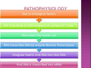 Viral DNA is transcribed into mRNA
Integrase inserts viral DNA into Host DNA
RNA transcribes DNA by enzyme Reverse Transcriptase
RNA enters the human cell
HIV virus binds to CD4 receptors on surface of T cells.
Due to etiological factors
 