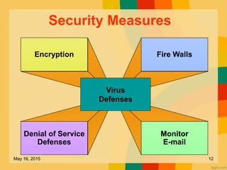 Security Measures
Encryption
Denial of Service
Defenses
Fire Walls
Monitor
E-mail
Virus
Defenses
May 16, 2015 12
 