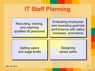 IT Staff Planning
Evaluating employees
and rewarding good job
performance with salary
increases, promotions
Designing
career paths
Setting salary
and wage levels
Recruiting, training,
and retaining
qualified IS personnel
May 16, 2015 21
 