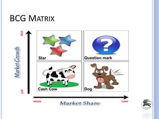 BCG MATRIX
Star Question mark
Cash Cow Dog
 