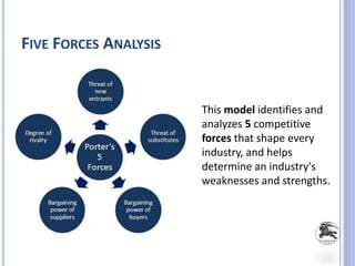FIVE FORCES ANALYSIS
This model identifies and
analyzes 5 competitive
forces that shape every
industry, and helps
determine an industry's
weaknesses and strengths.
 