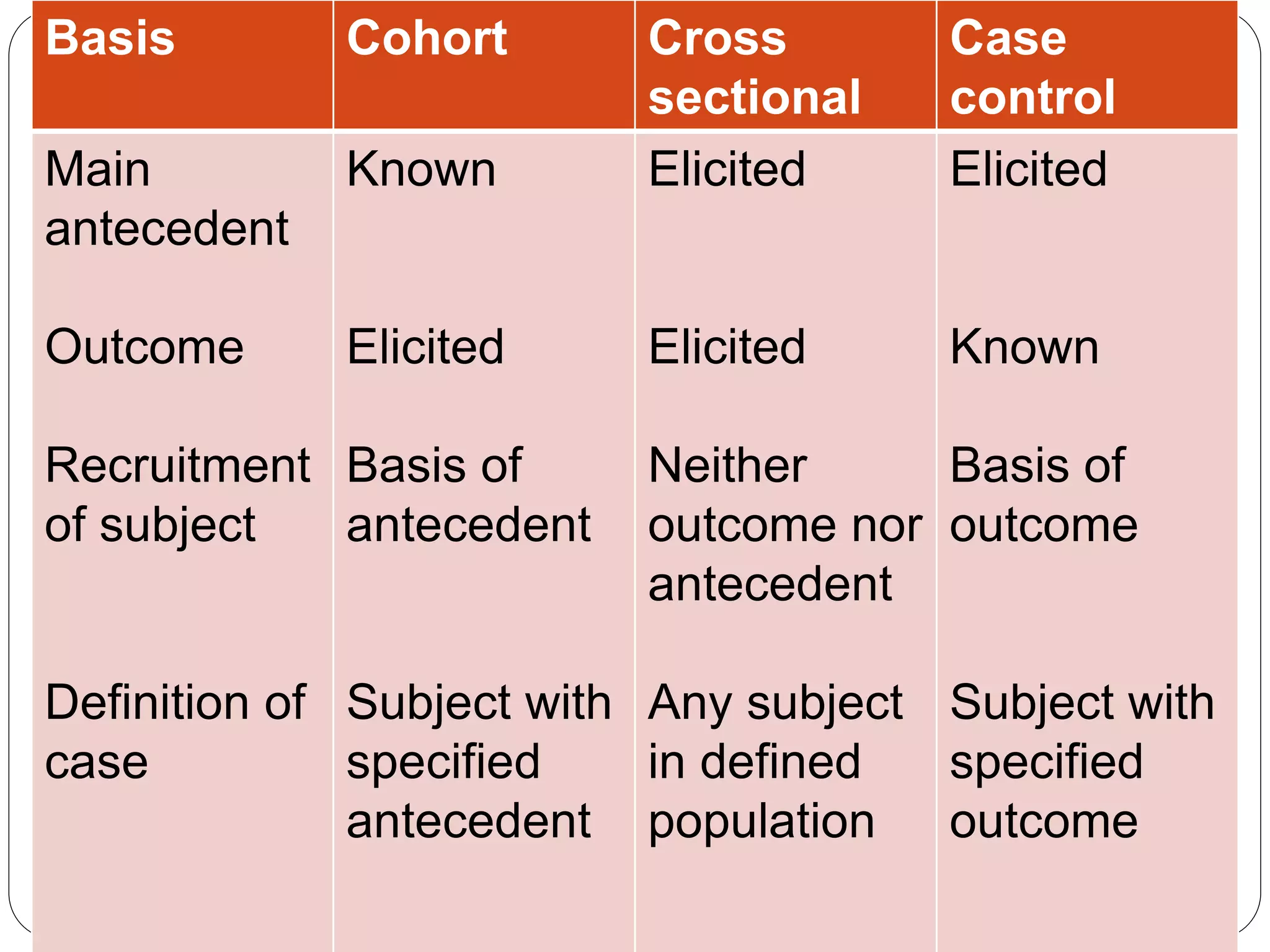 Basis Cohort Cross
sectional
Case
control
Main
antecedent
Outcome
Recruitment
of subject
Definition of
case
Known
Elicited
Basis of
antecedent
Subject with
specified
antecedent
Elicited
Elicited
Neither
outcome nor
antecedent
Any subject
in defined
population
Elicited
Known
Basis of
outcome
Subject with
specified
outcome
 
