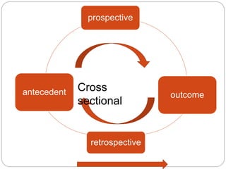prospective
outcome
retrospective
antecedent Cross
sectional
 