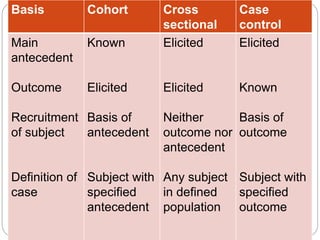 Basis Cohort Cross
sectional
Case
control
Main
antecedent
Outcome
Recruitment
of subject
Definition of
case
Known
Elicited
Basis of
antecedent
Subject with
specified
antecedent
Elicited
Elicited
Neither
outcome nor
antecedent
Any subject
in defined
population
Elicited
Known
Basis of
outcome
Subject with
specified
outcome
 