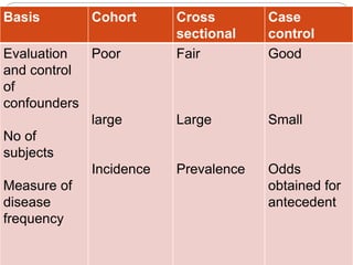 Basis Cohort Cross
sectional
Case
control
Evaluation
and control
of
confounders
No of
subjects
Measure of
disease
frequency
Poor
large
Incidence
Fair
Large
Prevalence
Good
Small
Odds
obtained for
antecedent
 