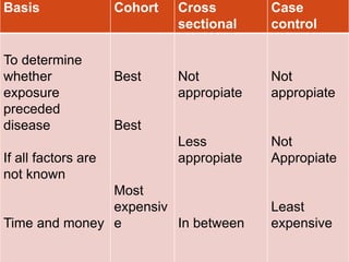 Basis Cohort Cross
sectional
Case
control
To determine
whether
exposure
preceded
disease
If all factors are
not known
Time and money
Best
Best
Most
expensiv
e
Not
appropiate
Less
appropiate
In between
Not
appropiate
Not
Appropiate
Least
expensive
 