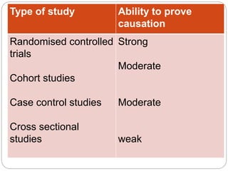 Type of study Ability to prove
causation
Randomised controlled
trials
Cohort studies
Case control studies
Cross sectional
studies
Strong
Moderate
Moderate
weak
 