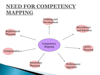 Training and
Development
Recruitment
and Selection
Career
Planning
Performance
Appraisal
Succession
Planning
Compensation
Replacement
Planning
Competency
Mapping
 