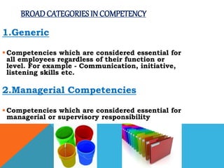 BROAD CATEGORIES IN COMPETENCY
1.Generic
 Competencies which are considered essential for
all employees regardless of their function or
level. For example - Communication, initiative,
listening skills etc.
2.Managerial Competencies
 Competencies which are considered essential for
managerial or supervisory responsibility
 