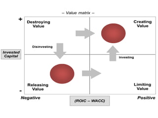Creating Value: ROIC - WACC 