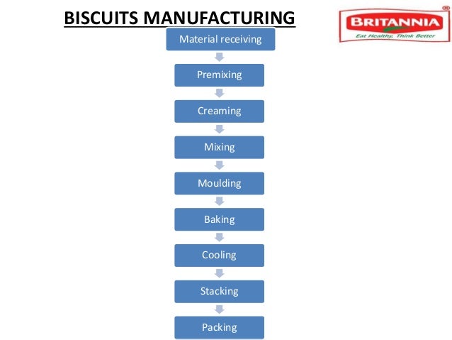 production of biscuits