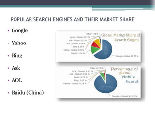 POPULAR SEARCH ENGINES AND THEIR MARKET SHARE
• Google
• Yahoo
• Bing
• Ask
• AOL
• Baidu (China)
 