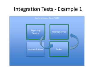Integration Tests - Example 1
System Under Test (SUT)
Reporting
Service
Authentication Broker
Parsing Service
 