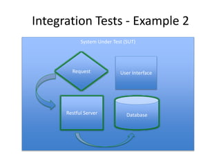 Integration Tests - Example 2
System Under Test (SUT)
Restful Server
User Interface
Database
Request
 