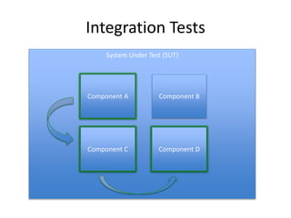 Integration Tests
System Under Test (SUT)
Component A
Component C Component D
Component B
 