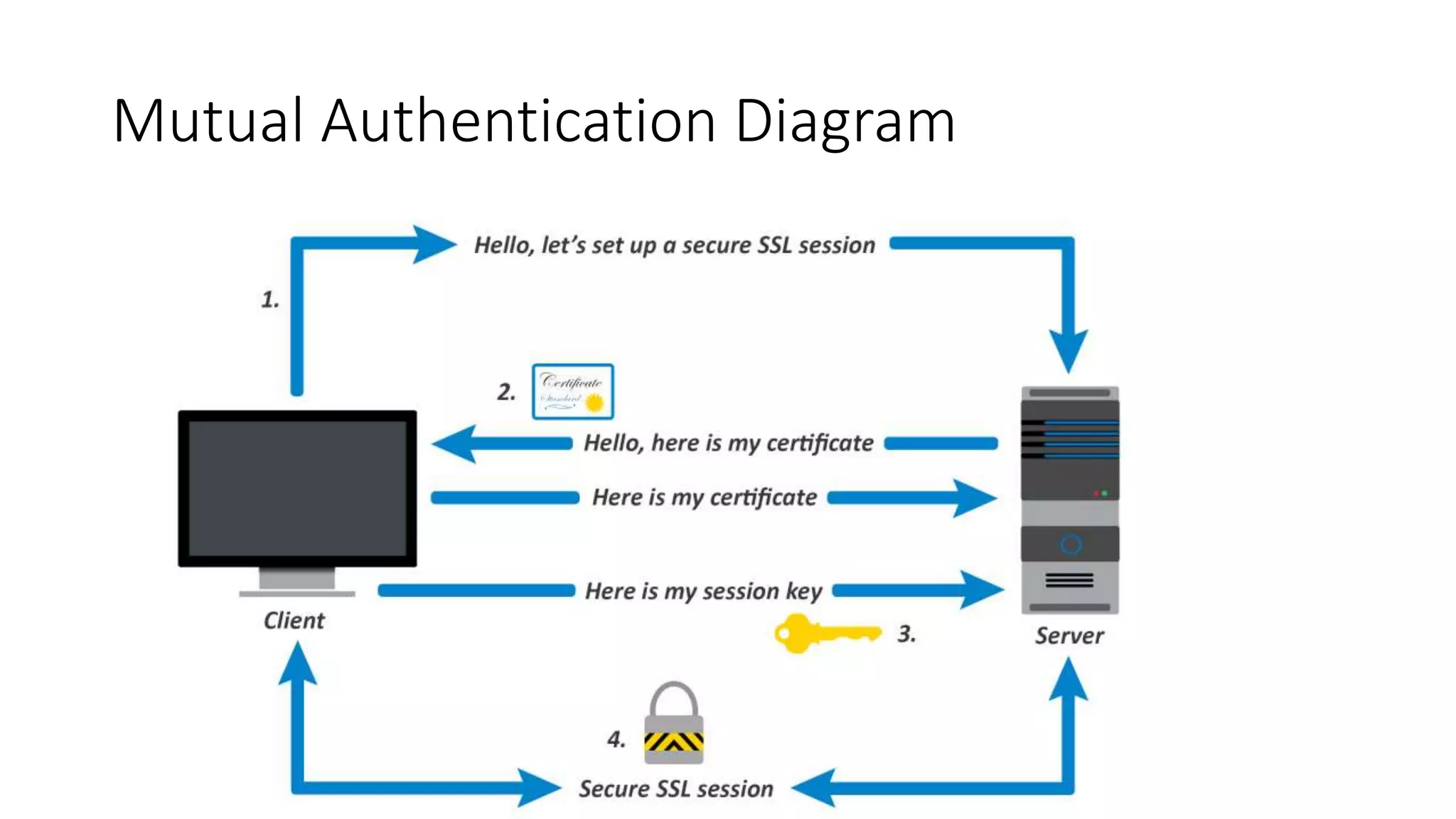 Mutual Authentication Diagram
 