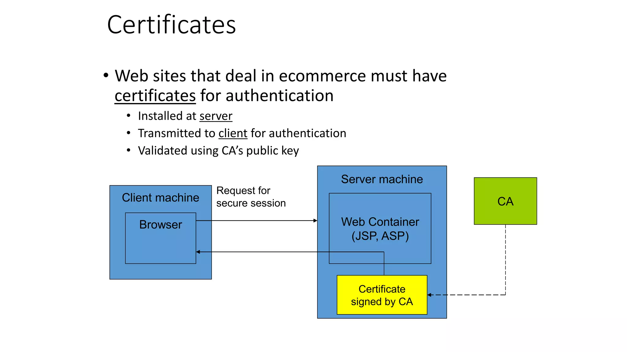 Certificates
• Web sites that deal in ecommerce must have
certificates for authentication
• Installed at server
• Transmitted to client for authentication
• Validated using CA’s public key
Client machine
Browser
Request for
secure session
Server machine
Web Container
(JSP, ASP)
Certificate
signed by CA
CA
 