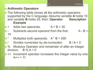  Arithmetic Operators
 The following table shows all the arithmetic operators
supported by the C language. Assume variable A holds 10
and variable B holds 20, then: Operator Description
Example
 + Adds two operands. A + B = 30
 - Subtracts second operand from the first. A - B = -
10
 * Multiplies both operands. A * B = 200
 / Divides numerator by de-numerator. B / A = 2
 % Modulus Operator and remainder of after an integer
division. B % A = 0
 ++ Increment operator increases the integer value by one.
A++ = 11
12/4/201518
 