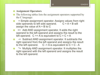 12/4/201533
 Assignment Operators
 The following tables lists the assignment operators supported by
the C language:
 = Simple assignment operator. Assigns values from right
side operands to left side operand. C = A + B will
assign the value of A + B to C
 += Add AND assignment operator. It adds the right
operand to the left operand and assigns the result to the
left operand. C += A is equivalent to C = C + A
 -= Subtract AND assignment operator. It subtracts the
right operand from the left operand and assigns the result
to the left operand. C -= A is equivalent to C = C - A
 *= Multiply AND assignment operator. It multiplies the
right operand with the left operand and assigns the result
to the left operand.
 