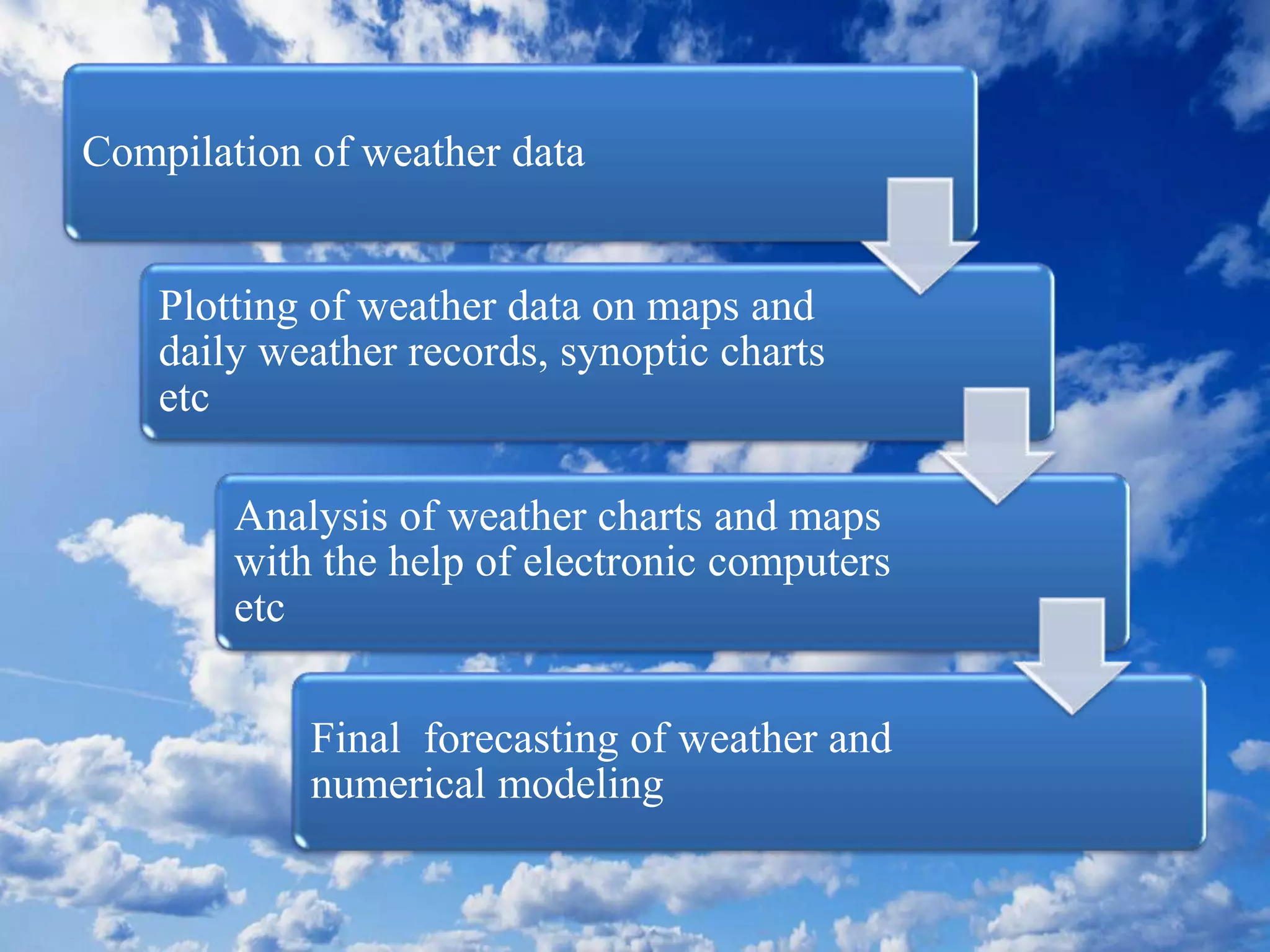 Compilation of weather data
Plotting of weather data on maps and
daily weather records, synoptic charts
etc
Analysis of weather charts and maps
with the help of electronic computers
etc
Final forecasting of weather and
numerical modeling
 