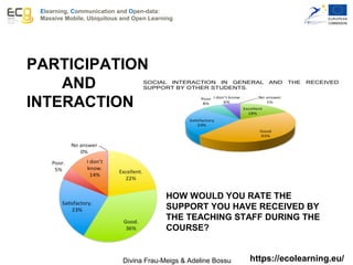 PARTICIPATION
AND
INTERACTION
https://ecolearning.eu/
Elearning, Communication and Open-data:
Massive Mobile, Ubiquitous and Open Learning
HOW WOULD YOU RATE THE
SUPPORT YOU HAVE RECEIVED BY
THE TEACHING STAFF DURING THE
COURSE?
SOCIAL INTERACTION IN GENERAL AND THE RECEIVED
SUPPORT BY OTHER STUDENTS.
Divina Frau-Meigs & Adeline Bossu
 