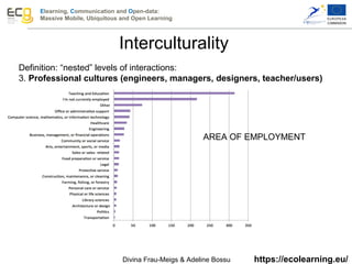 Elearning, Communication and Open-data:
Massive Mobile, Ubiquitous and Open Learning
https://ecolearning.eu/
Definition: “nested” levels of interactions:
3. Professional cultures (engineers, managers, designers, teacher/users)
AREA OF EMPLOYMENT
Interculturality
Divina Frau-Meigs & Adeline Bossu
 