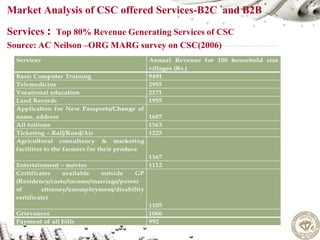 SUSTAINABILITY AND VIABILITY OF COMMON SERVICE CENTERS(CSC) :Internet ...