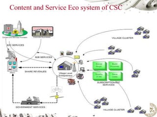 SUSTAINABILITY AND VIABILITY OF COMMON SERVICE CENTERS(CSC) :Internet ...