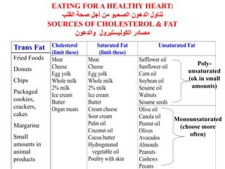 EATING FOR A HEALTHY HEART:
‫القلب‬ ‫صحة‬ ‫أجل‬ ‫من‬ ‫الصحيو‬ ‫الدهون‬ ‫تناول‬
SOURCES OF CHOLESTEROL & FAT
‫والدهون‬ ‫الكوليستيرول‬ ‫مصادر‬
Cholesterol
(limit these)
Saturated Fat
(limit these)
Unsaturated Fat
Safflower oil
Sunflower oil
Corn oil
Soybean oil
Sesame oil
Walnuts
Sesame seeds
Meat
Cheese
Egg yolk
Whole milk
2% milk
Ice cream
Butter
Organ meats
Meat
Cheese
Egg yolk
Whole milk
2% milk
Ice cream
Butter
Cream cheese
Sour cream
Palm oil
Coconut oil
Cocoa butter
Hydrogenated
vegetable oil
Poultry with skin
Olive oil
Canola oil
Peanut oil
Olives
Avocados
Almonds
Peanuts
Cashews
Pecans
Poly-
unsaturated
(ok in small
amounts)
Monounsaturated
(choose more
often)
Trans Fat
Fried Foods
Donuts
Chips
Packaged
cookies,
crackers,
cakes
Margarine
Small
amounts in
animal
products
 