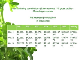 Net Marketing contribution= (Sales revenue * % gross profit) –
Marketing expenses
Net Marketing contribution
(in thousands...