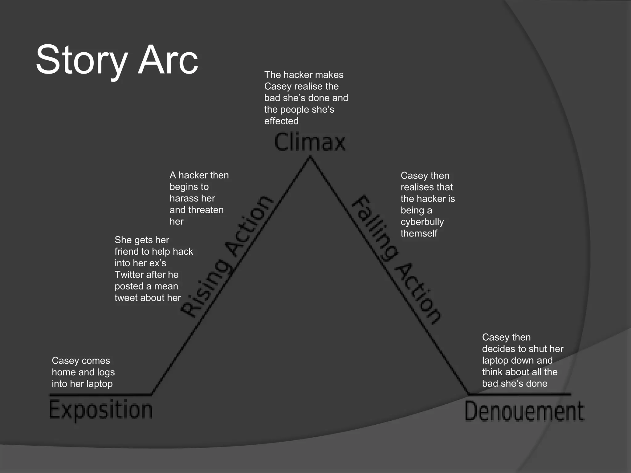 Story Arc
Casey comes
home and logs
into her laptop
She gets her
friend to help hack
into her ex’s
Twitter after he
posted a mean
tweet about her
A hacker then
begins to
harass her
and threaten
her
The hacker makes
Casey realise the
bad she’s done and
the people she’s
effected
Casey then
realises that
the hacker is
being a
cyberbully
themself
Casey then
decides to shut her
laptop down and
think about all the
bad she’s done
 