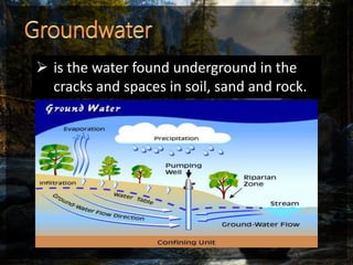  is the water found underground in the
cracks and spaces in soil, sand and rock.