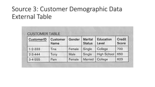 Source 3: Customer Demographic data
external table
 