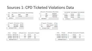 Sources 1: CPD Ticketed Violations data
 