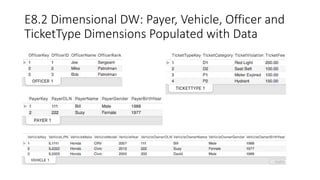 Ticket Revenue DW: Payer, Vehicle, Officer and
TicketType Dimensions Populated with Data
 
