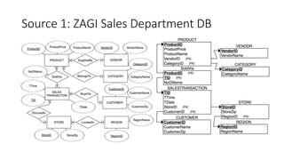 Source 1: ZAGI Sales Department
 