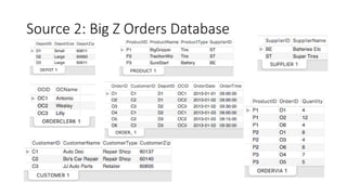 Source 2: Big Z Orders Database
 