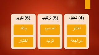 (6)‫تقويم‬
‫ينتقد‬
‫اختبار‬
(5)‫تركيب‬
‫تصميم‬
‫توليد‬
(4)‫تحليل‬
‫اختار‬
‫مراجعة‬
 