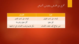 ‫س‬‫ي‬‫در‬‫ت‬‫ل‬‫ا‬‫ات‬‫ي‬‫ا‬‫غ‬‫و‬‫دأف‬‫ه‬‫أ‬‫ن‬‫ي‬‫ب‬‫رق‬‫ف‬‫ل‬‫ا‬
‫هداف‬‫أ‬‫ل‬‫ا‬ ‫الغاية‬
‫املدى‬ ‫عىل‬ ‫الهدف‬‫القصري‬ ‫يل‬‫و‬‫الط‬ ‫املدى‬ ‫عىل‬ ‫الهدف‬
‫نة‬‫ا‬‫اخلرس‬‫و‬ ‫تنظامي‬ ‫كرث‬‫أ‬‫أ‬ ‫تنظامي‬ ‫قل‬‫أ‬‫أ‬
‫حت‬ ‫مت‬ ‫اليت‬ ‫هداف‬‫أ‬‫ل‬‫ا‬ ‫وحتديد‬ ‫قياسها‬ ‫مكن‬‫قيقها‬ ‫ليس‬‫هداف‬‫أ‬‫ل‬‫ا‬ ‫حتققت‬ ‫كيف‬ ‫احض‬‫و‬‫ال‬
 