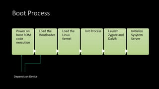 Boot Process
Power on
boot ROM
code
execution
Load the
Bootloader
Load the
Linux
Kernel
Init Process Launch
Zygote and
Dalvik
Initialize
Sysytem
Server
Depends on Device
 