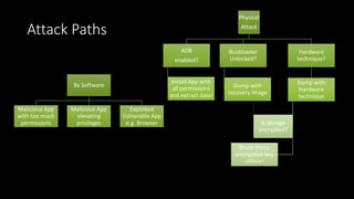 Attack Paths
By Software
Malicious App
with too much
permissions
Malicious App
elevating
privileges
Exploited
Vulnerable App
e.g. Browser
Physical
Attack
ADB
enabled?
Install App with
all permissions
and extract data!
Bootloader
Unlocked?
Dump with
recovery image
Hardware
technique?
Dump with
Hardware
technique
Is storage
encrypted?
Brute-Force
encryption key
offline!
 