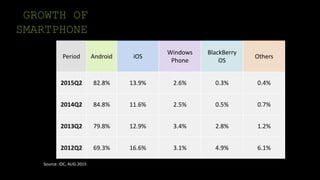 GROWTH OF
SMARTPHONE
Period Android iOS
Windows
Phone
BlackBerry
OS
Others
2015Q2 82.8% 13.9% 2.6% 0.3% 0.4%
2014Q2 84.8% 11.6% 2.5% 0.5% 0.7%
2013Q2 79.8% 12.9% 3.4% 2.8% 1.2%
2012Q2 69.3% 16.6% 3.1% 4.9% 6.1%
Source: IDC, AUG 2015
 